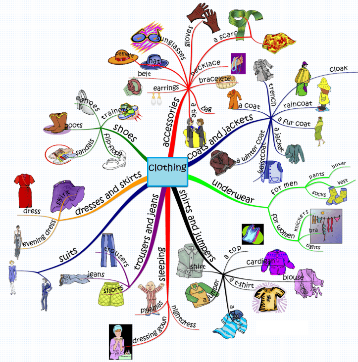 clothing_mindmap